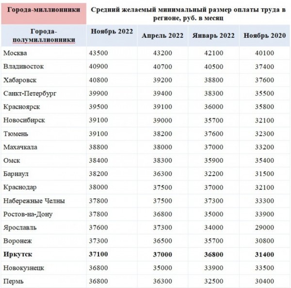 Иркутяне считают, что МРОТ должен составлять 37,1&nbsp;тысяч рублей                            