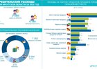 
                Иркутскстат рассказал о потребительских расходах жителей Иркутской области в 2022 году
                
            
