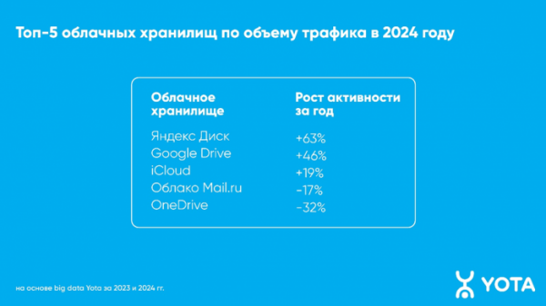 Интерес к российским облачным хранилищам у иркутян вырос на треть Интерес к российским облачным хранилищам у иркутян вырос на треть