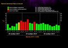 
                Ученые прогнозируют магнитную бурю на Земле 28 и 29 ноября
                
            
