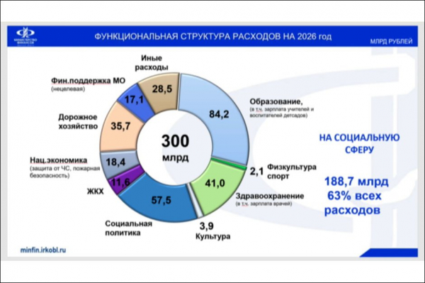 
                Зарплату бюджетникам в Иркутской области выплатят в полном объеме и своевременно
                
            